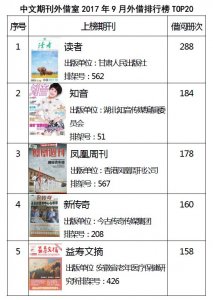 中文期刊外借室2017年9月外借排行榜TOP20